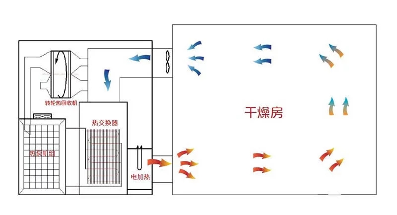 南方熱科曾老師烘干大講堂之空氣能烘干機(jī)里的壓縮機(jī)有什么作用？
