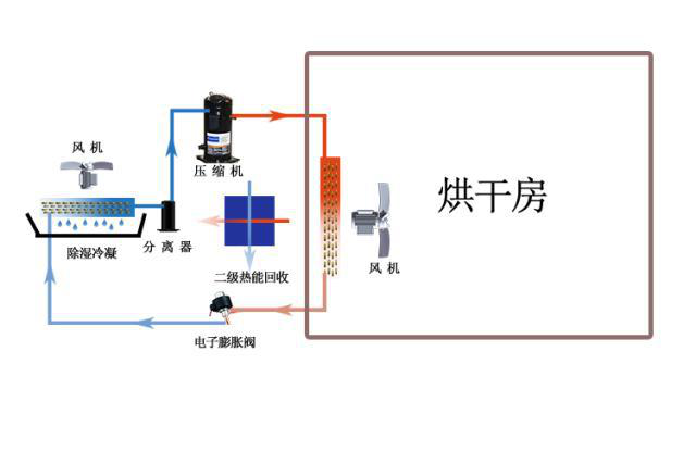 南方熱科烘干除濕一體機(jī)工作原理
